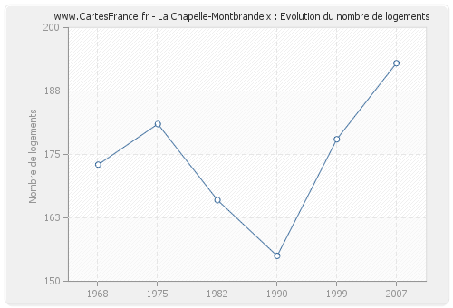 La Chapelle-Montbrandeix : Evolution du nombre de logements